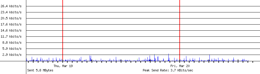 Sent traffic for 192.168.1.115