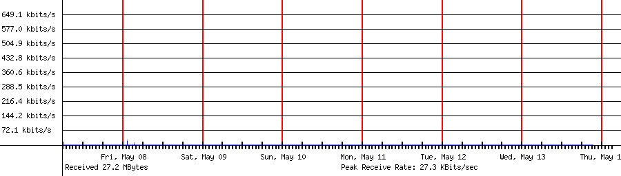 Sent traffic for 192.168.1.115