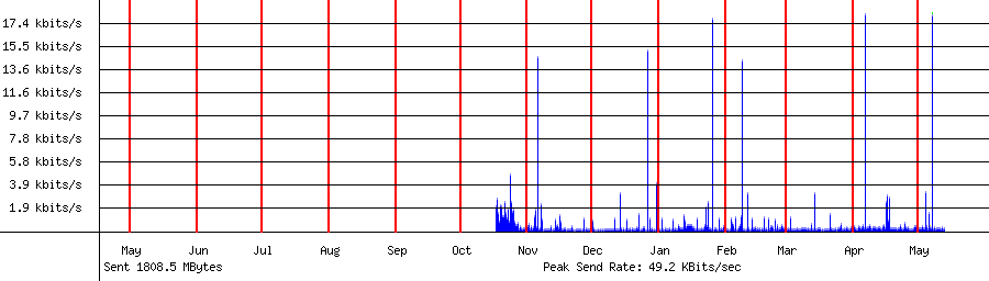 Sent traffic for 192.168.1.115