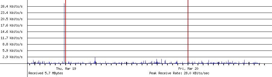 Sent traffic for Total