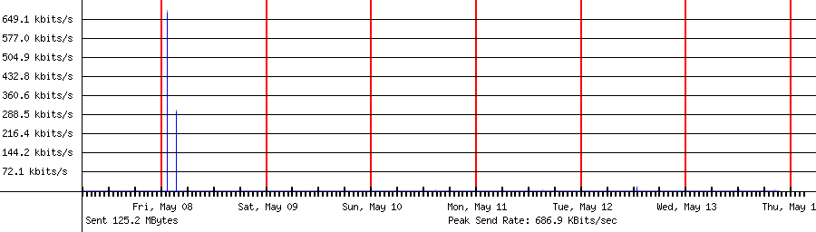 Sent traffic for Total