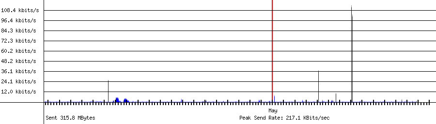 Sent traffic for Total