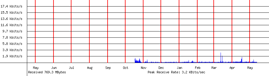 Sent traffic for Total